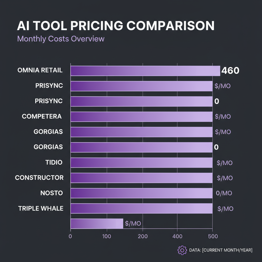 Pricing comparison infographic for Best AI Tools for Ecommerce in 2026: Complete Guide with Pricing